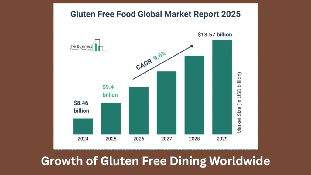 gluten free restaurant Growth of Gluten Free Dining Worldwide